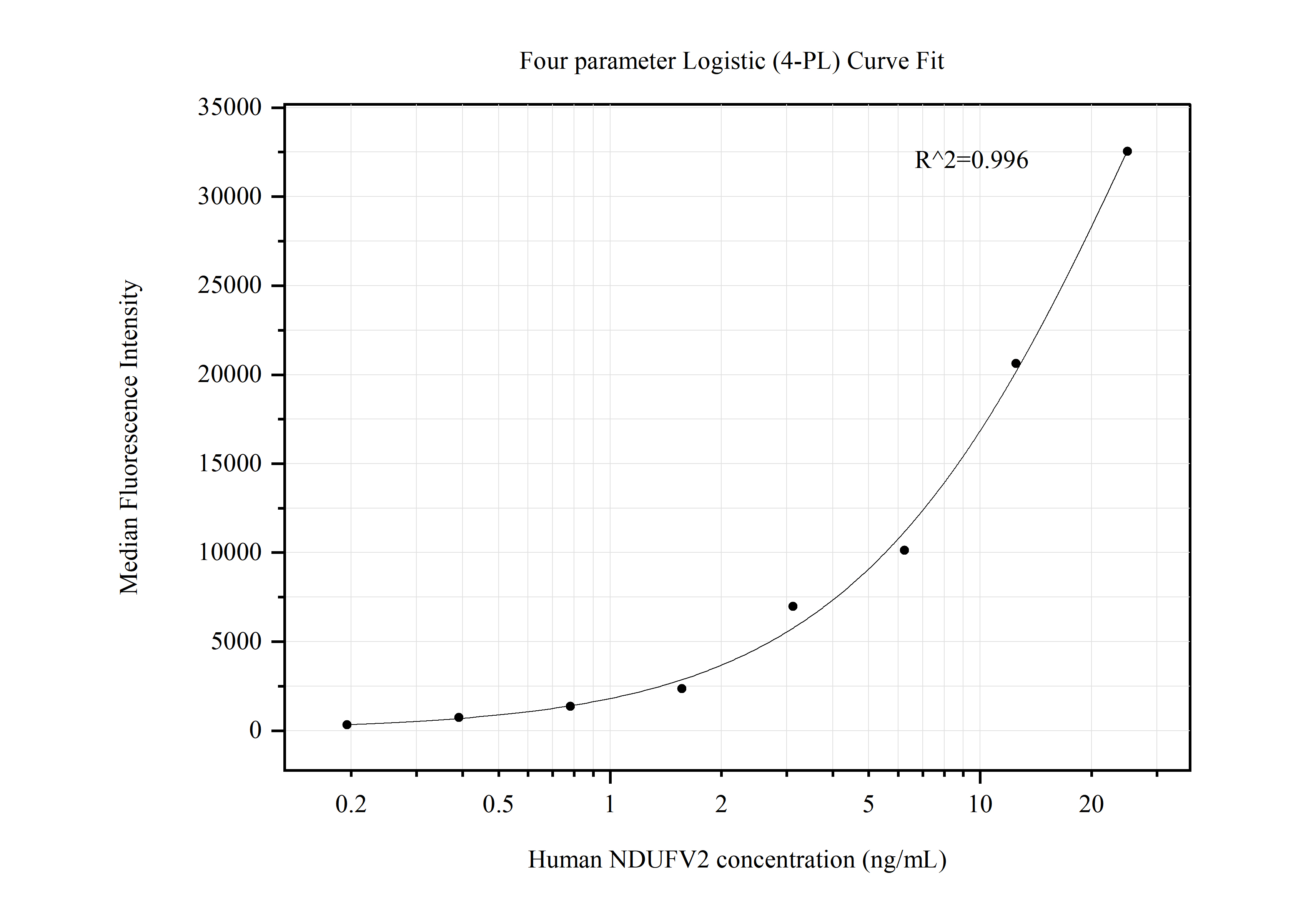 Cytometric bead array standard curve of MP50478-1